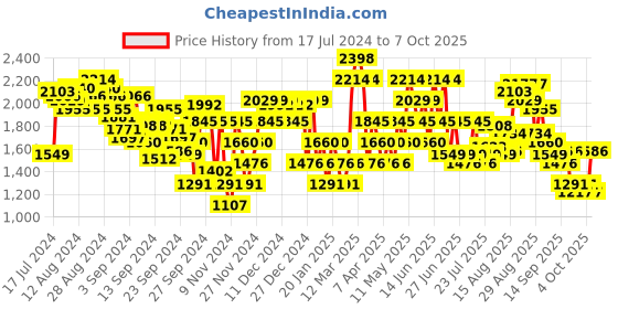 myntra.com Mochi Men Brown Solid Leather Formal Derbys mochi Price History Graph from 17 Jul 2024 to 4 Oct 2025