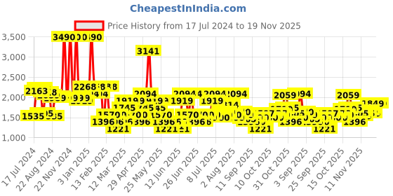 myntra.com Mochi Men Brown Solid Leather Formal Slip-On mochi Price History Graph from 17 Jul 2024 to 18 Nov 2025