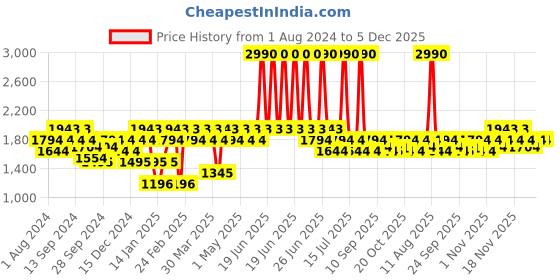 myntra.com Mochi Men Brown Solid Leather Formal Slip-Ons mochi Price History Graph from 1 Aug 2024 to 5 Dec 2025