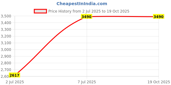 myntra.com Mochi Men Brown Textured High-Top Leather Boots mochi Price History Graph from 2 Jul 2025 to 18 Oct 2025