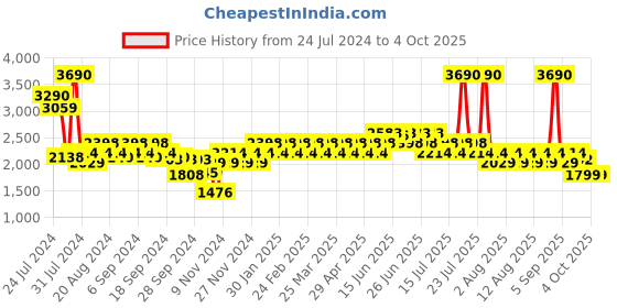 myntra.com Mochi Men Brown Textured Leather Derbys mochi Price History Graph from 24 Jul 2024 to 4 Oct 2025