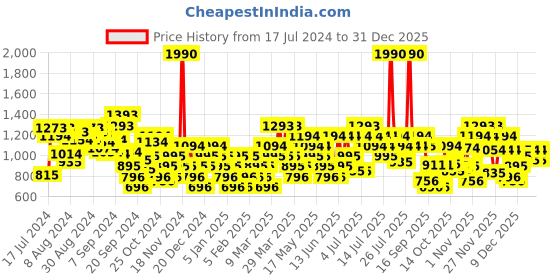 myntra.com Mochi Men Coffee Brown Solid Leather Comfort Sandals mochi Price History Graph from 17 Jul 2024 to 27 Dec 2025