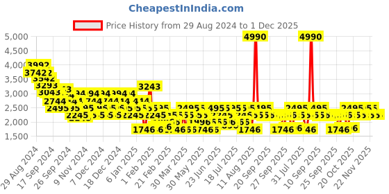 myntra.com Mochi Men Colourblocked Brogues mochi Price History Graph from 29 Aug 2024 to 1 Dec 2025