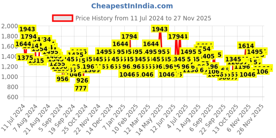 myntra.com Mochi Men Colourblocked Comfort Insole Contrast Sole Lace-Ups Sneakers mochi Price History Graph from 11 Jul 2024 to 25 Nov 2025