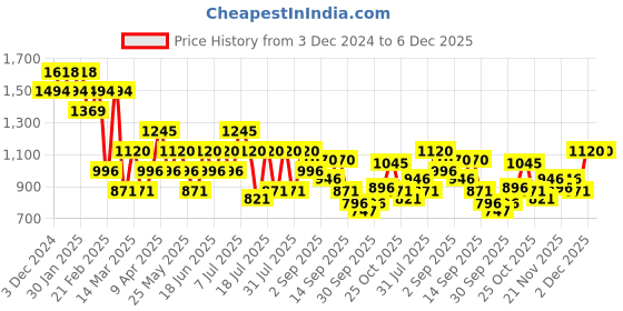 myntra.com Mochi Men Colourblocked Comfort Sandals mochi Price History Graph from 3 Dec 2024 to 5 Dec 2025
