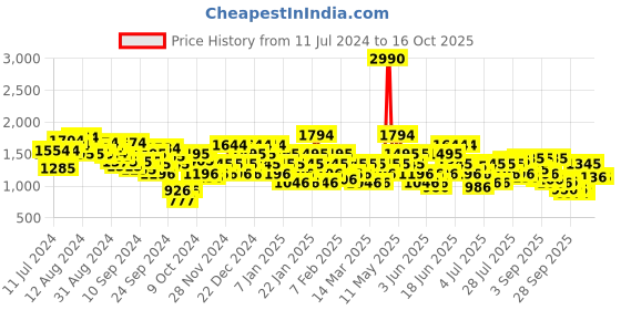 myntra.com Mochi Men Colourblocked Lace-Up Sneakers mochi Price History Graph from 11 Jul 2024 to 16 Oct 2025