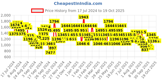 myntra.com Mochi Men Colourblocked Lace-Up Sneakers mochi Price History Graph from 17 Jul 2024 to 17 Oct 2025