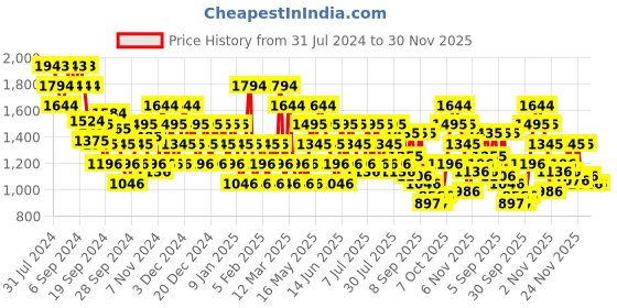 myntra.com Mochi Men Colourblocked Sneakers mochi Price History Graph from 31 Jul 2024 to 29 Nov 2025