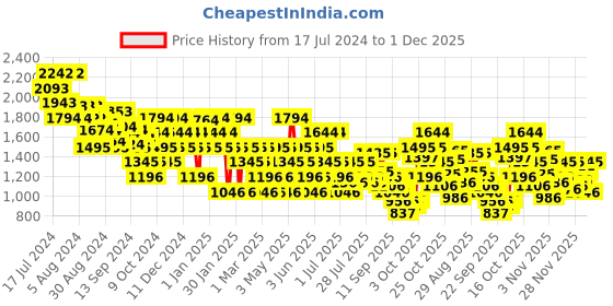 myntra.com Mochi Men Colourblocked Sneakers mochi Price History Graph from 17 Jul 2024 to 1 Dec 2025