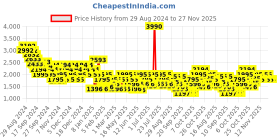 myntra.com Mochi Men Colourblocked Sneakers mochi Price History Graph from 29 Aug 2024 to 27 Nov 2025