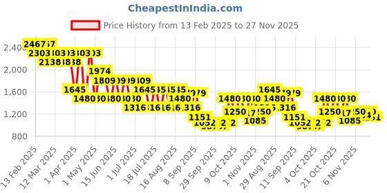 myntra.com Mochi Men Colourblocked Sneakers mochi Price History Graph from 13 Feb 2025 to 27 Nov 2025