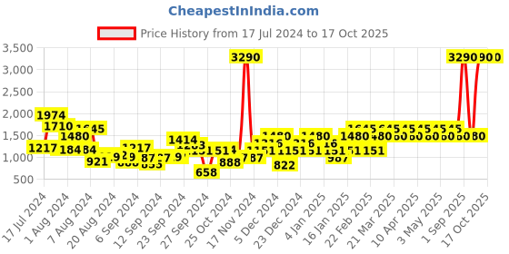 myntra.com Mochi Men Comfort Insole Sneakers mochi Price History Graph from 17 Jul 2024 to 16 Oct 2025