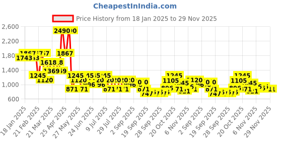 myntra.com Mochi Men Comfort Sandals mochi Price History Graph from 18 Jan 2025 to 29 Nov 2025