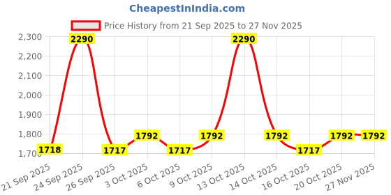 myntra.com Mochi Men Comfort Sandals mochi Price History Graph from 21 Sep 2025 to 25 Nov 2025