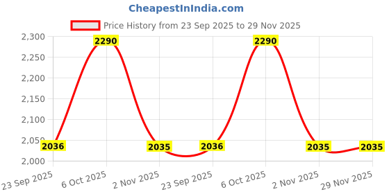 myntra.com Mochi Men Comfort Sandals mochi Price History Graph from 23 Sep 2025 to 29 Nov 2025