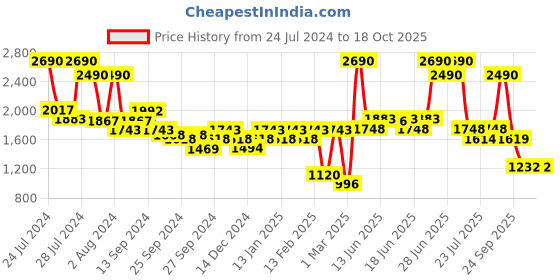 myntra.com Mochi Men Comfort Sandals mochi Price History Graph from 24 Jul 2024 to 18 Oct 2025