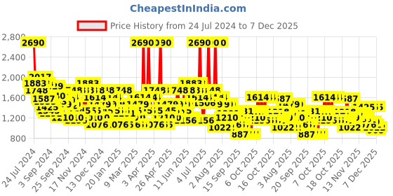 myntra.com Mochi Men Comfort Sandals mochi Price History Graph from 24 Jul 2024 to 7 Dec 2025