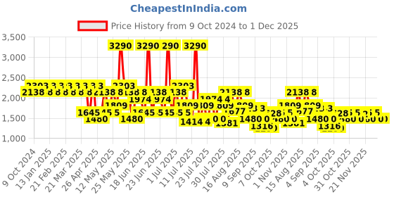 myntra.com Mochi Men Comfort Sandals mochi Price History Graph from 9 Oct 2024 to 1 Dec 2025