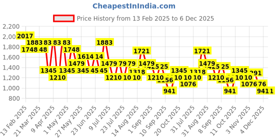 myntra.com Mochi Men Comfort Sandals mochi Price History Graph from 13 Feb 2025 to 4 Dec 2025