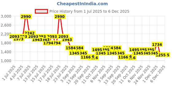 myntra.com Mochi Men Comfort Sandals mochi Price History Graph from 1 Jul 2025 to 4 Dec 2025