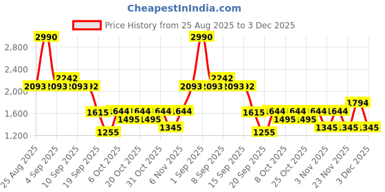 myntra.com Mochi Men Comfort Sandals mochi Price History Graph from 25 Aug 2025 to 3 Dec 2025