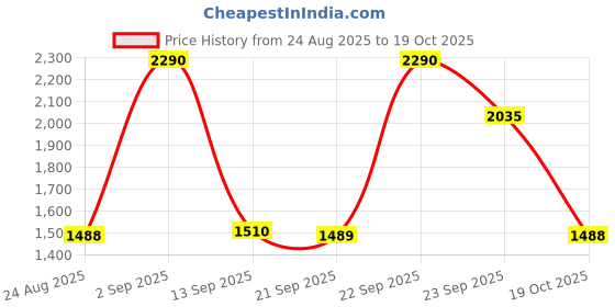 myntra.com Mochi Men Comfort Sandals mochi Price History Graph from 24 Aug 2025 to 19 Oct 2025