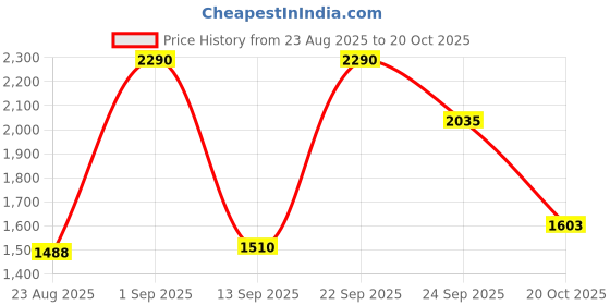 myntra.com Mochi Men Comfort Sandals mochi Price History Graph from 23 Aug 2025 to 20 Oct 2025