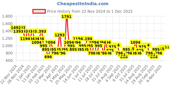 myntra.com Mochi Men Comfort Slip-On Sandals mochi Price History Graph from 22 Nov 2024 to 30 Nov 2025