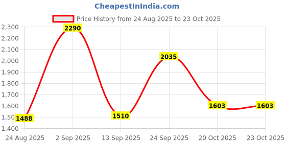 myntra.com Mochi Men Comfort Slip-On Sandals mochi Price History Graph from 24 Aug 2025 to 23 Oct 2025