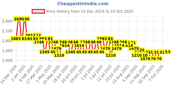 myntra.com Mochi Men Driving Slip-On Shoes mochi Price History Graph from 14 Dec 2024 to 18 Oct 2025