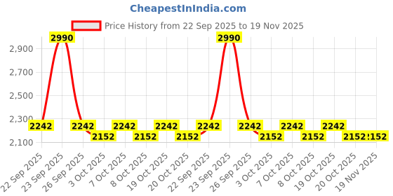 myntra.com Mochi Men Embellished Ethnic Slip-Ons mochi Price History Graph from 22 Sep 2025 to 18 Nov 2025
