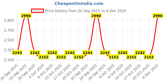 myntra.com Mochi Men Embellished Ethnic Slip-Ons mochi Price History Graph from 20 Sep 2025 to 4 Dec 2025