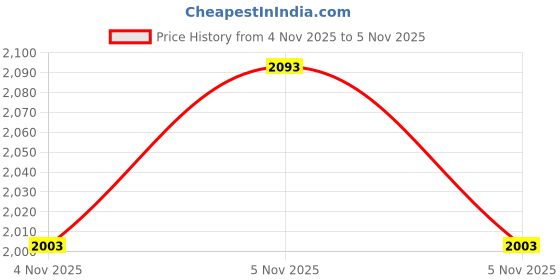 myntra.com Mochi Men Embellished Rubber Thong Flip-Flops mochi Price History Graph from 4 Nov 2025 to 5 Nov 2025