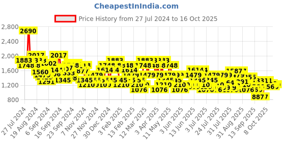 myntra.com Mochi Men Ethnic Comfort Sandals mochi Price History Graph from 27 Jul 2024 to 4 Oct 2025