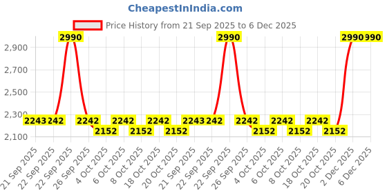 myntra.com Mochi Men Fisherman Sandals mochi Price History Graph from 21 Sep 2025 to 6 Dec 2025
