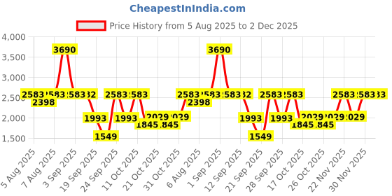 myntra.com Mochi Men Formal Brogues mochi Price History Graph from 5 Aug 2025 to 2 Dec 2025