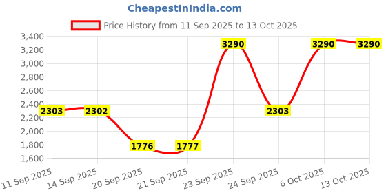 myntra.com Mochi Men Formal Derbys mochi Price History Graph from 11 Sep 2025 to 13 Oct 2025