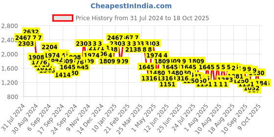 myntra.com Mochi Men Formal Loafers mochi Price History Graph from 31 Jul 2024 to 16 Oct 2025