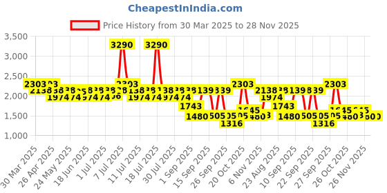 myntra.com Mochi Men Formal Oxford Shoes mochi Price History Graph from 30 Mar 2025 to 27 Nov 2025
