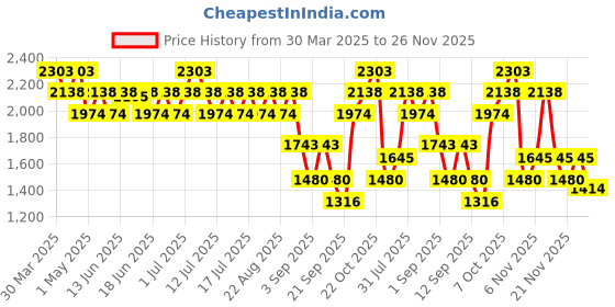 myntra.com Mochi Men Formal Oxford Shoes mochi Price History Graph from 30 Mar 2025 to 25 Nov 2025