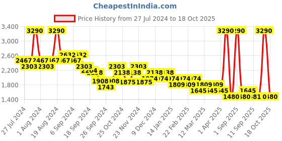 myntra.com Mochi Men Formal Shoes mochi Price History Graph from 27 Jul 2024 to 18 Oct 2025