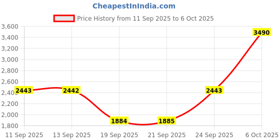 myntra.com Mochi Men Formal Slip-Ons mochi Price History Graph from 11 Sep 2025 to 6 Oct 2025