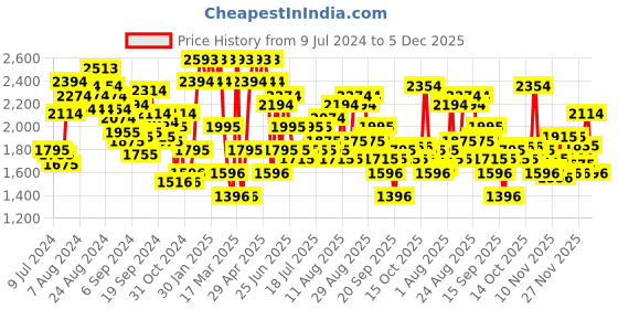 myntra.com Mochi Men Formal Slip-Ons Leather Loafers mochi Price History Graph from 9 Jul 2024 to 5 Dec 2025