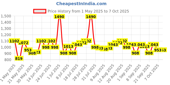 myntra.com Mochi Men Geometric Printed Leather Two Fold Wallet mochi Price History Graph from 1 May 2025 to 7 Oct 2025