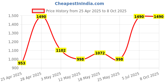 myntra.com Mochi Men Geometric Textured Leather Two Fold Wallet mochi Price History Graph from 25 Apr 2025 to 7 Oct 2025