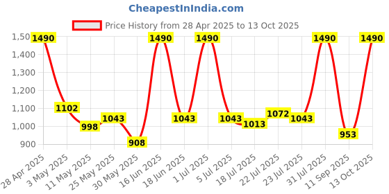 myntra.com Mochi Men Geometric Textured Leather Two Fold Wallet mochi Price History Graph from 28 Apr 2025 to 13 Oct 2025
