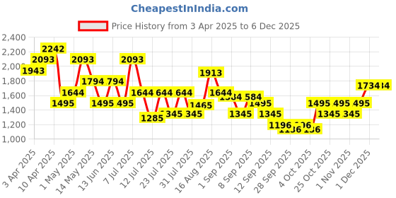 myntra.com Mochi Men Lace-Ups Trekking Shoes mochi Price History Graph from 3 Apr 2025 to 5 Dec 2025