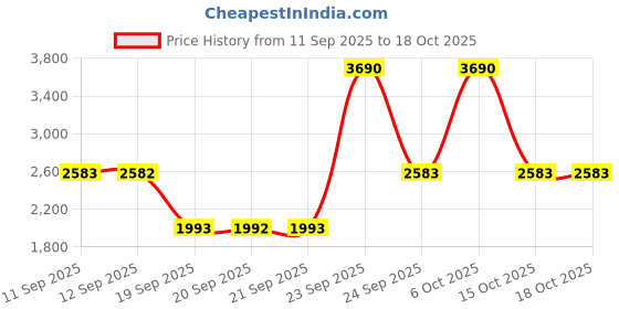 myntra.com Mochi Men Leather Boat Shoes mochi Price History Graph from 11 Sep 2025 to 18 Oct 2025