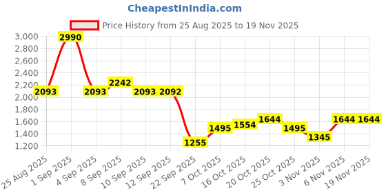 myntra.com Mochi Men Leather Casual Comfort Sandals mochi Price History Graph from 25 Aug 2025 to 18 Nov 2025