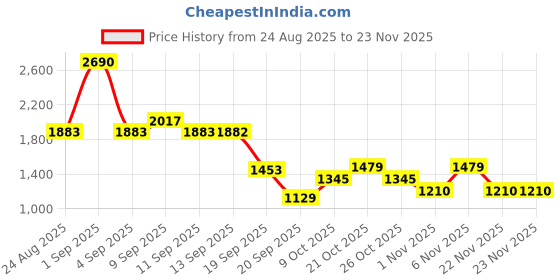myntra.com Mochi Men Leather Casual Comfort Sandals mochi Price History Graph from 24 Aug 2025 to 22 Nov 2025